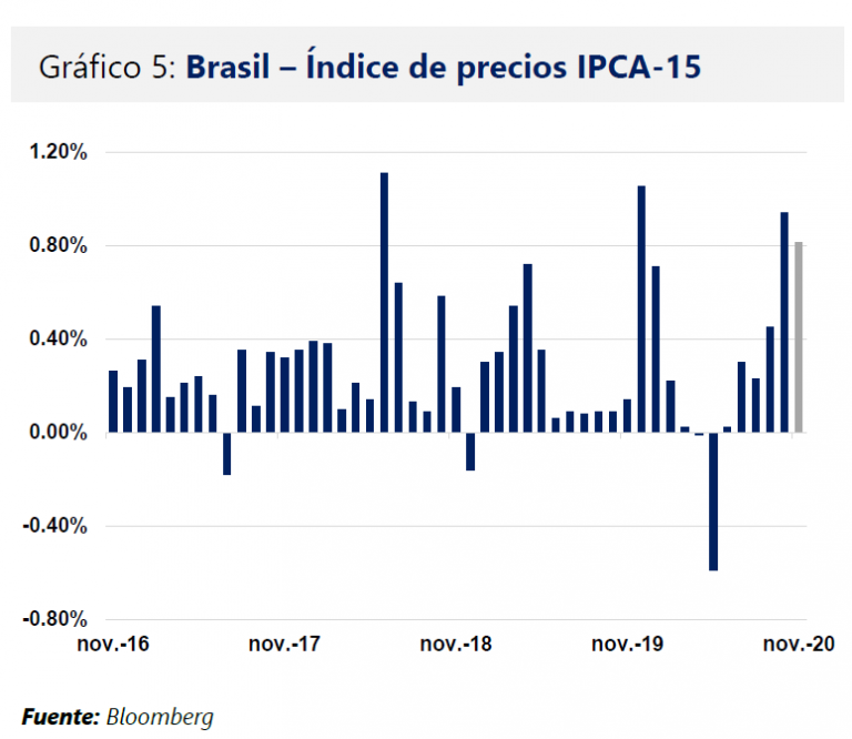 Brasil indice de precios