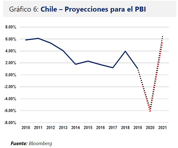 Chile - proyecciones del PBI
