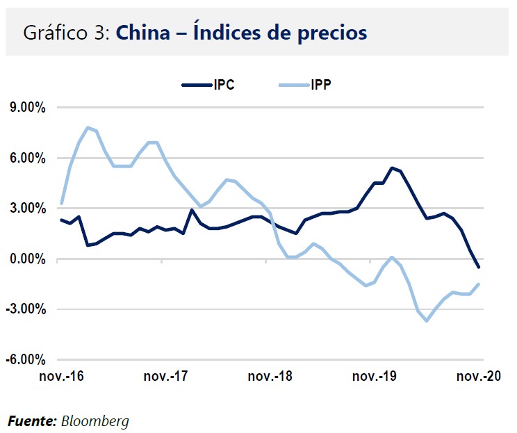 China - Indice de precios IPC IPP
