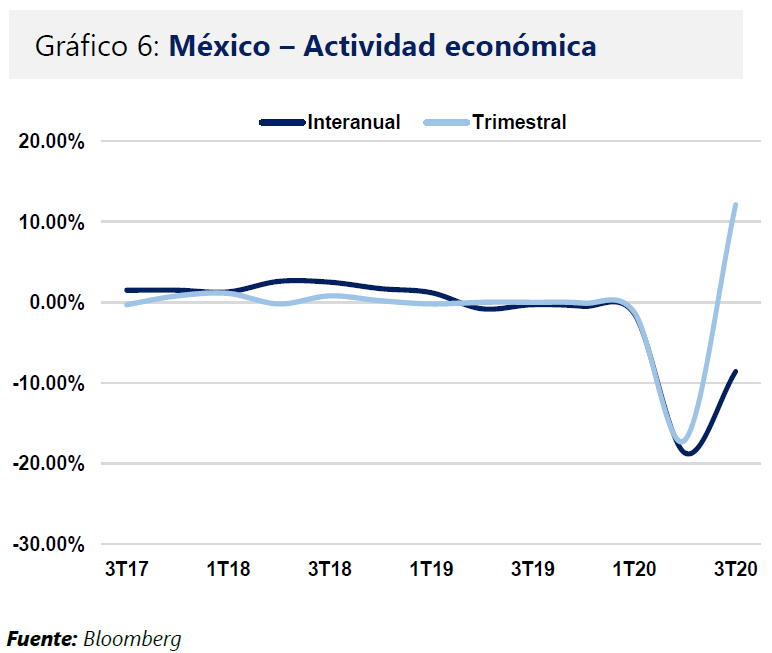 Mexico - Actividad economica