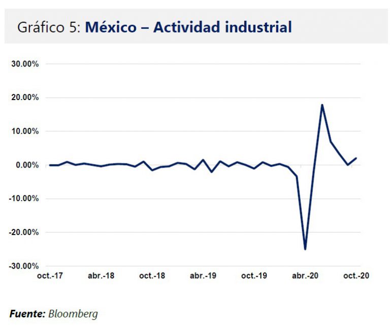 Mexico - Actividad industrial
