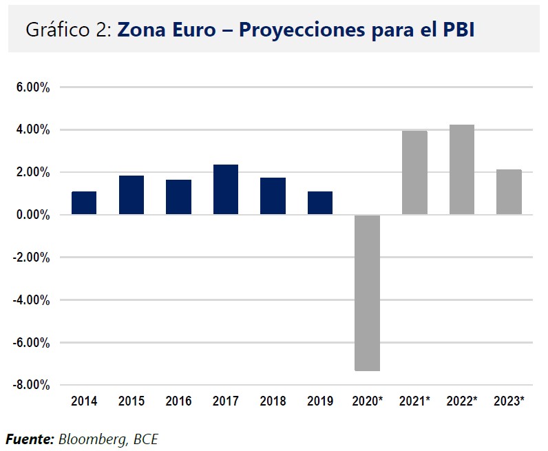 na Euro - Proyecciones para el PBI