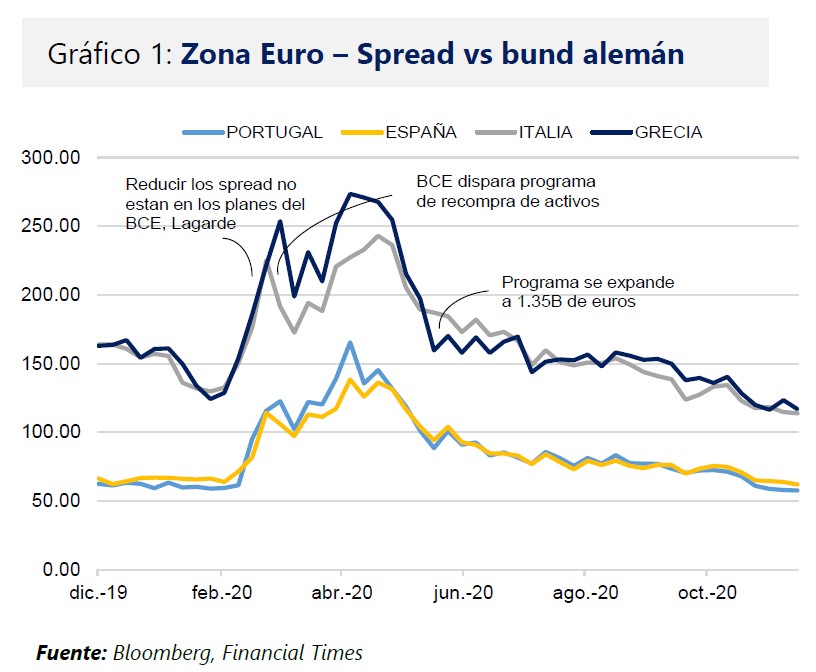 Zona Euro - Spread vs Bund aleman