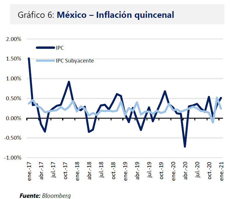 Mexico Inflacion quincenal 2021