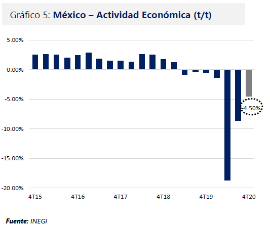 Mexico actividad economica