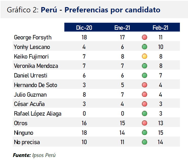 Perú Preferencia por partido