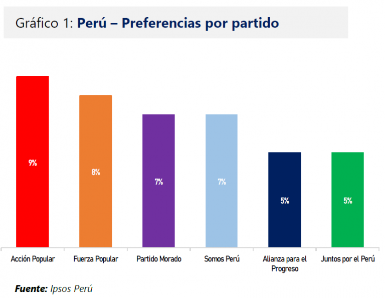Peru - partidos politicos