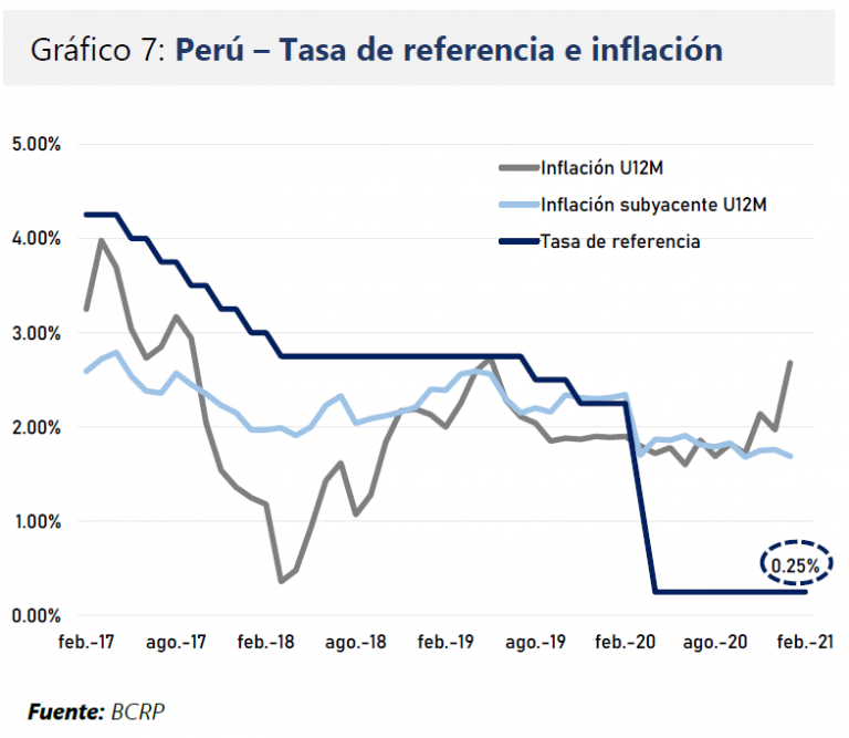 Peru tasa de referencia e inflacion