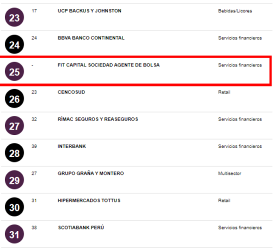 Ranking por ventas Fit Capital